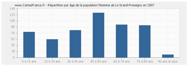 Répartition par âge de la population féminine de Le Grand-Pressigny en 2007